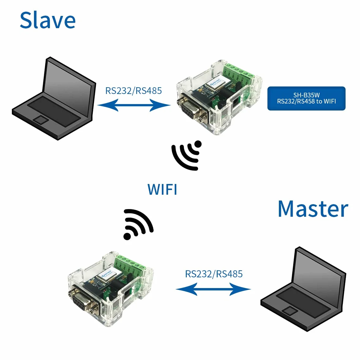 DSD TECH SH-B35W Adaptateur WiFi vers RS485 RS232 DTU